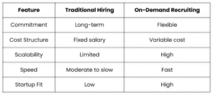 Traditional vs Ondemand hiring