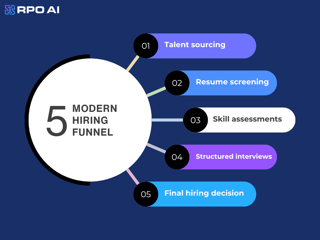 5 Modern Hiring Funnel