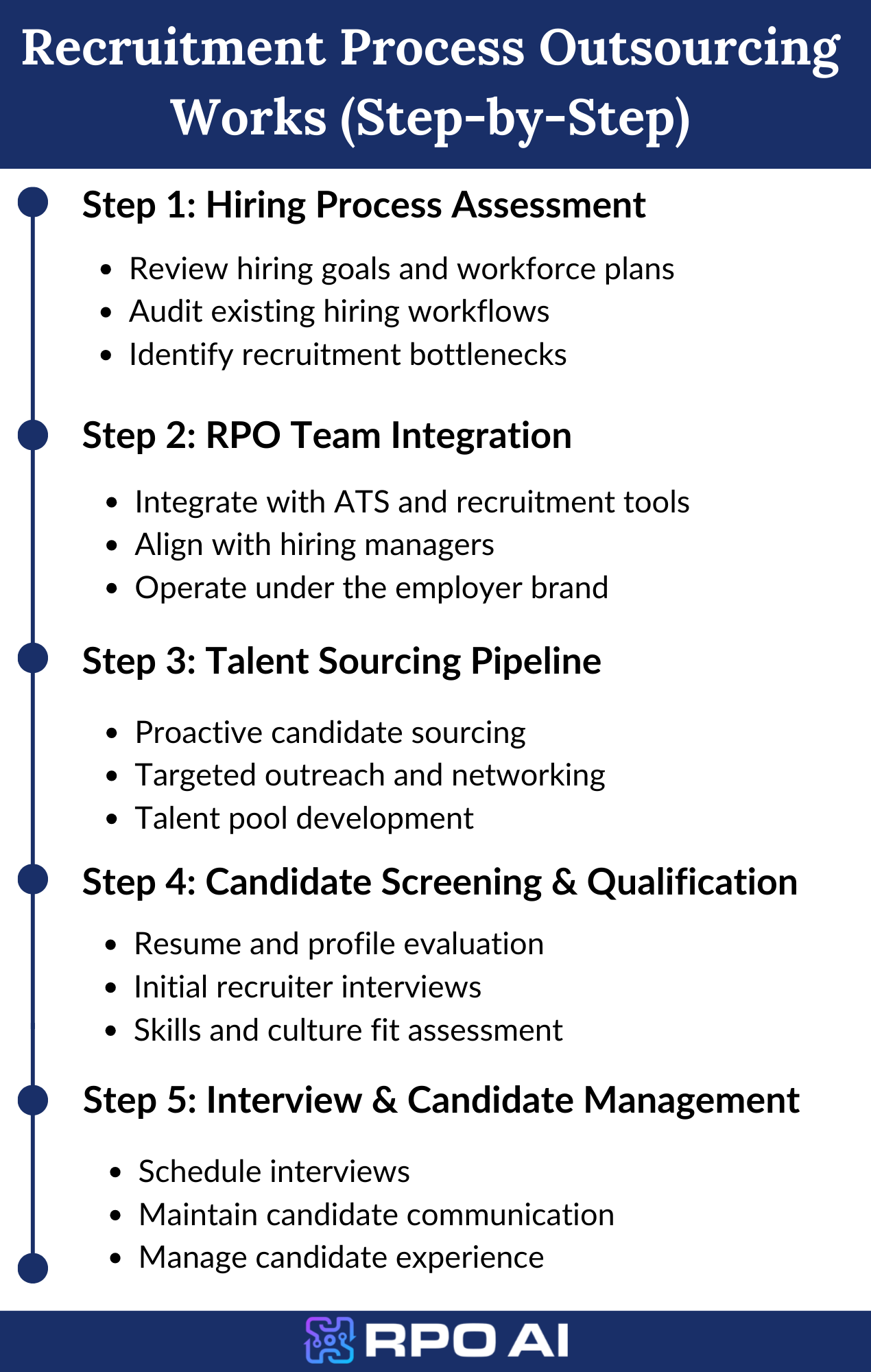 Recruitment Process Outsourcing Works (Step-by-Step)
