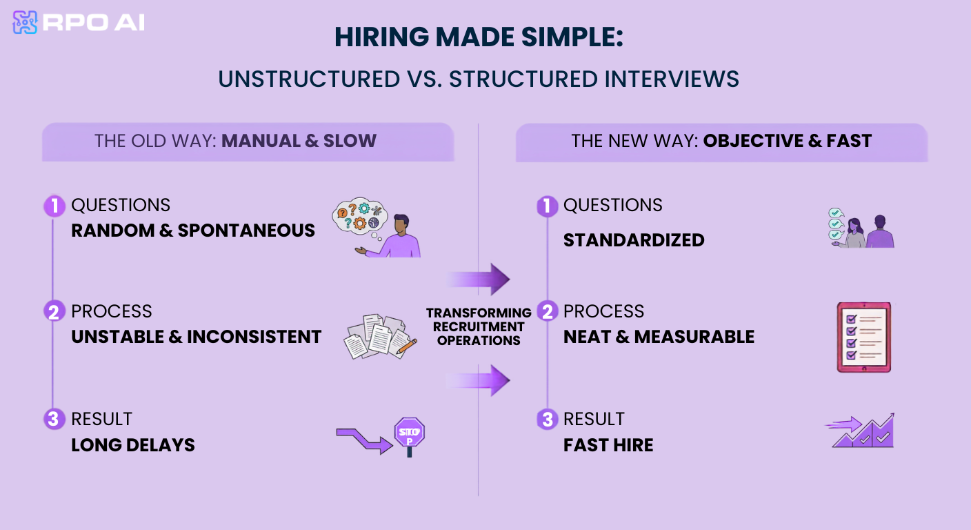 Hiring Made Simple: Unstructured vs Structured Interviews