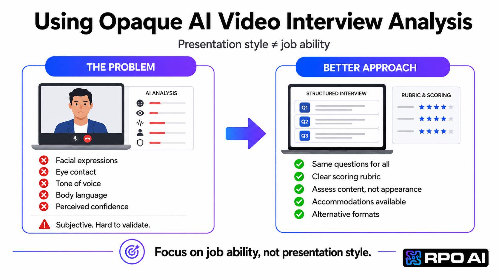 RPO AI logo and a visual comparison of traditional interview analysis versus AI-driven structured interview methods.