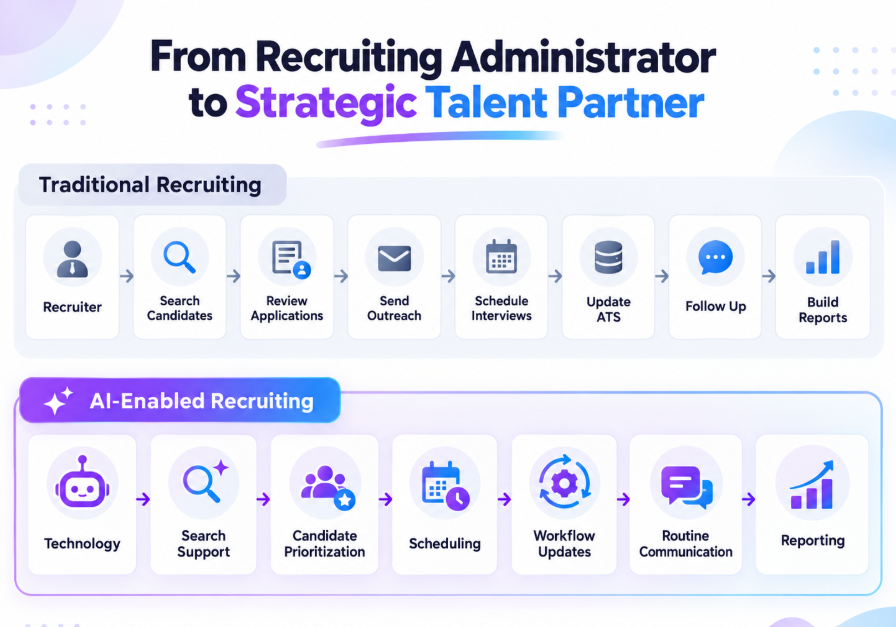 Comparison of traditional recruiting process and AI-enabled recruiting workflow for talent acquisition.